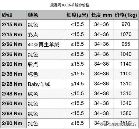 羊毛比羊绒便宜多少（羊绒羊毛价格差那么远）(10)