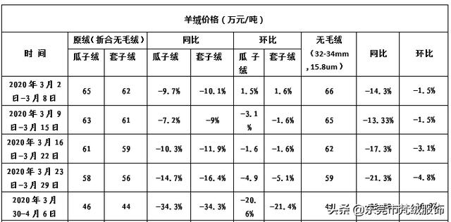 羊毛比羊绒便宜多少（羊绒羊毛价格差那么远）(9)