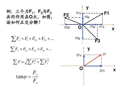 ​什么是力的正交分解法（力的正交分解法是怎么样的呢）