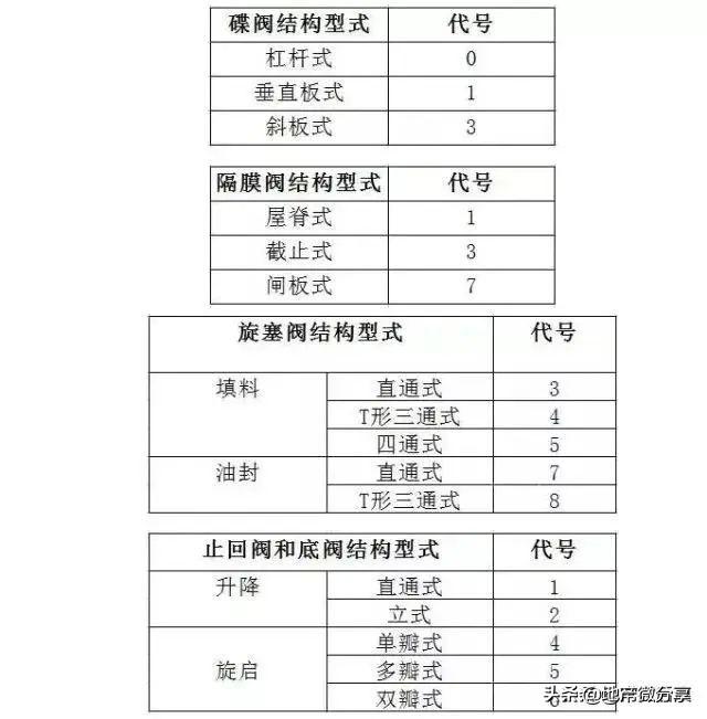 阀门型号及符号大全（阀门标识型号连接方式大全）(8)