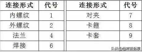 阀门型号及符号大全（阀门标识型号连接方式大全）(5)