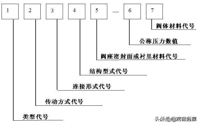 阀门型号及符号大全（阀门标识型号连接方式大全）(3)