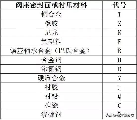 阀门型号及符号大全（阀门标识型号连接方式大全）(11)