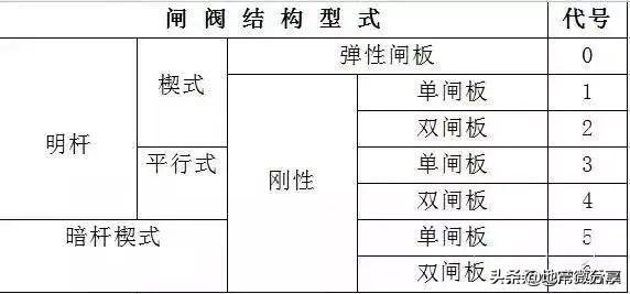 阀门型号及符号大全（阀门标识型号连接方式大全）(6)