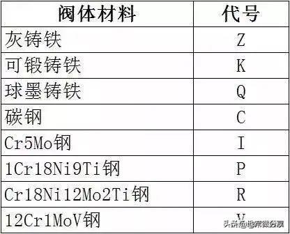 阀门型号及符号大全（阀门标识型号连接方式大全）(12)