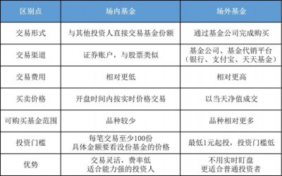 ​场内基金和场外基金的区别（场内基金和场外基金有何不同）