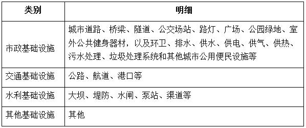 公共基础设施的建设与发展（公共基础设施的核算现状及管理建议）(1)