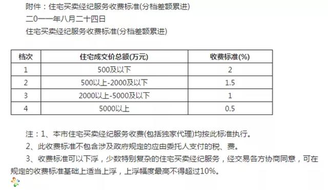 房产中介费收费标准参考（房产中介费或迎最大降幅）(5)