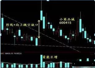 低位向下跳空缺口买入法（出现向上跳空缺口）(3)