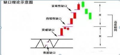 ​低位向下跳空缺口买入法（出现向上跳空缺口）