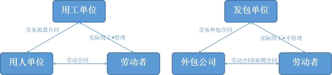 劳务派遣劳务外包的区别（劳务派遣vs劳务外包还傻傻分不清楚）(1)