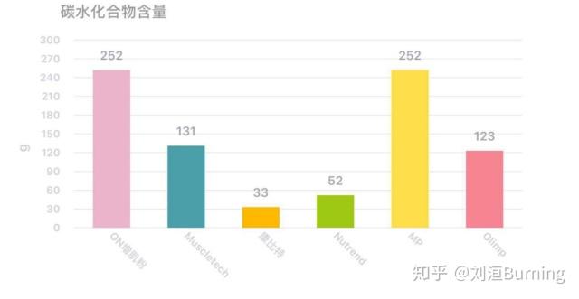 增肌粉哪些牌子更好质量更稳定（六大品牌增肌粉实用测评）(9)