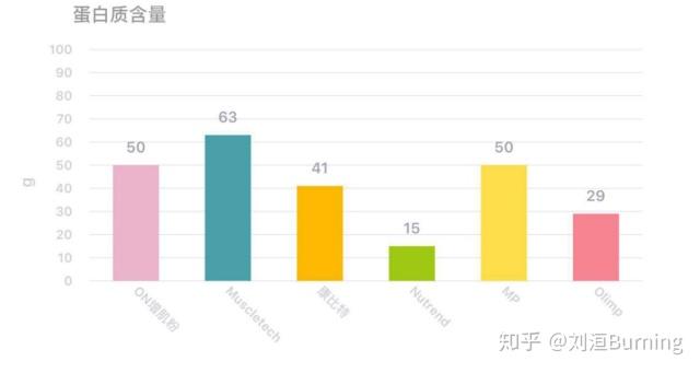 增肌粉哪些牌子更好质量更稳定（六大品牌增肌粉实用测评）(8)