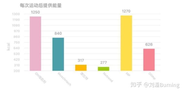 增肌粉哪些牌子更好质量更稳定（六大品牌增肌粉实用测评）(7)