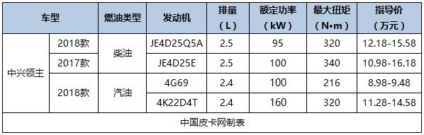 国产新款皮卡车型大全（国产主流皮卡及价格汇总）(38)