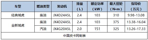 国产新款皮卡车型大全（国产主流皮卡及价格汇总）(30)