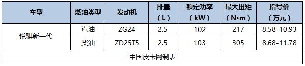 国产新款皮卡车型大全（国产主流皮卡及价格汇总）(10)