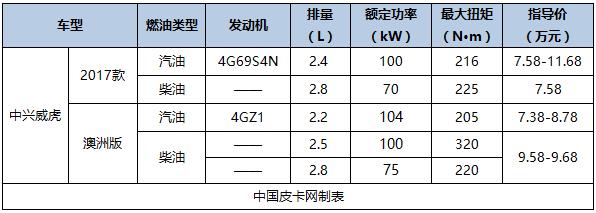 国产新款皮卡车型大全（国产主流皮卡及价格汇总）(20)