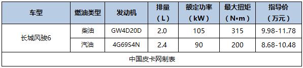 国产新款皮卡车型大全（国产主流皮卡及价格汇总）(28)