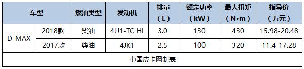 国产新款皮卡车型大全（国产主流皮卡及价格汇总）(34)