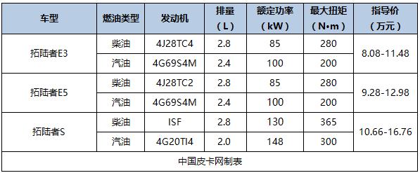 国产新款皮卡车型大全（国产主流皮卡及价格汇总）(42)