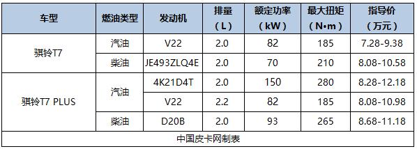 国产新款皮卡车型大全（国产主流皮卡及价格汇总）(16)