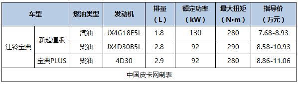 国产新款皮卡车型大全（国产主流皮卡及价格汇总）(8)