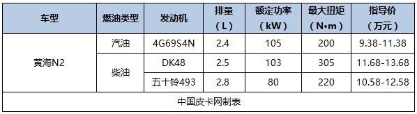 国产新款皮卡车型大全（国产主流皮卡及价格汇总）(18)