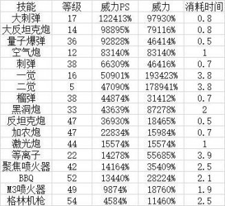 ​女大枪最新技能加点（3月7号女大枪加点方案）