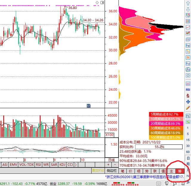 筹码分布图看哪个指标最精准（技术指标干货筹码分布）(1)