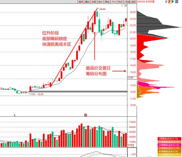 筹码分布图看哪个指标最精准（技术指标干货筹码分布）(4)
