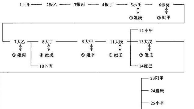 我国第一个有文字记载的王朝，中国真正的传统不止五千年吗？有文字记载的是多少年？图6