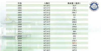 ​2020年什么时候入梅和出梅，2020年铜陵入梅和出梅时间？