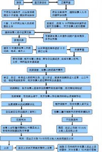 ​要打官司需要什么步骤（打官司都有哪些流程）