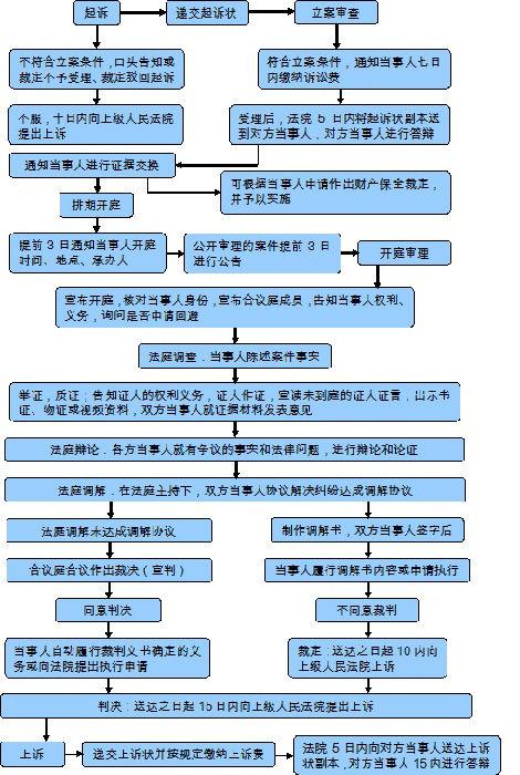 要打官司需要什么步骤（打官司都有哪些流程）