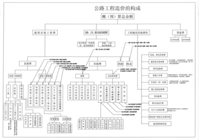 ​道路工程造价和工程造价的区别（聊聊交通公路造价与土建）