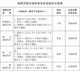 ​地震应急分几个等级（地震应急响应等级如何确定）