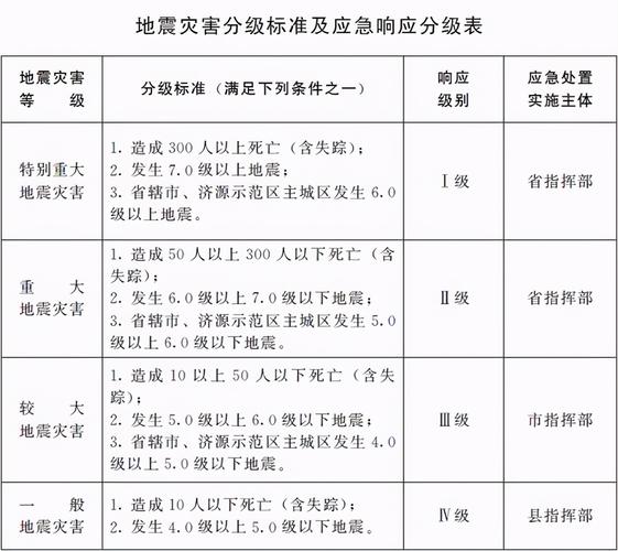 地震应急分几个等级（地震应急响应等级如何确定）