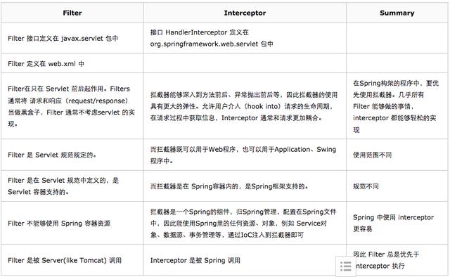 过滤器filter的实现原理（过滤器Filter与拦截器）(2)