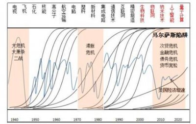 ​阿尔萨斯陷阱（躲不掉的马尔萨斯陷阱）