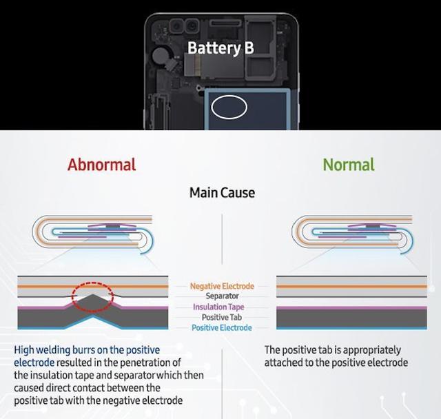 三星note7爆炸对手机有影响吗（三星首次公开Note7爆炸原因）(2)