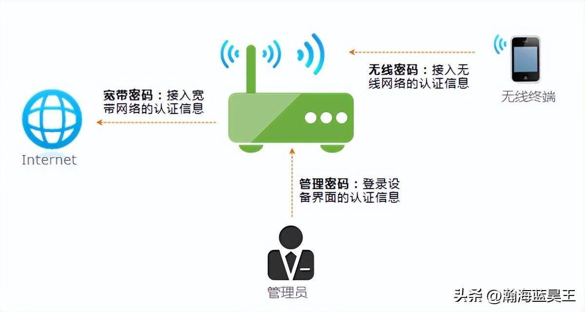 如何更改自家wifi密码wifi怎么改密码（家里wifi怎么改密码）(图1)