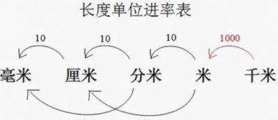 ​1公分是多少厘米,公分是多少厘米是什么单位长度