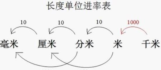 1公分是多少厘米,公分是多少厘米是什么单位长度图1