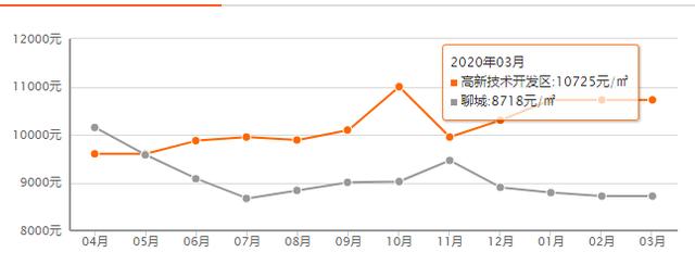 聊城最新房价走势图 聊城最新房价排行出炉(4)