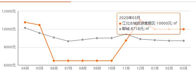 聊城最新房价走势图 聊城最新房价排行出炉(5)