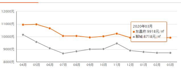 聊城最新房价走势图 聊城最新房价排行出炉(2)