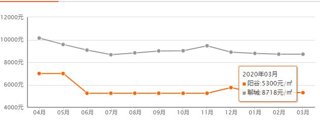 聊城最新房价走势图 聊城最新房价排行出炉(9)