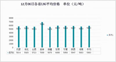 ​液化气价格最新价格走势(液化天然气价格继续暴跌)