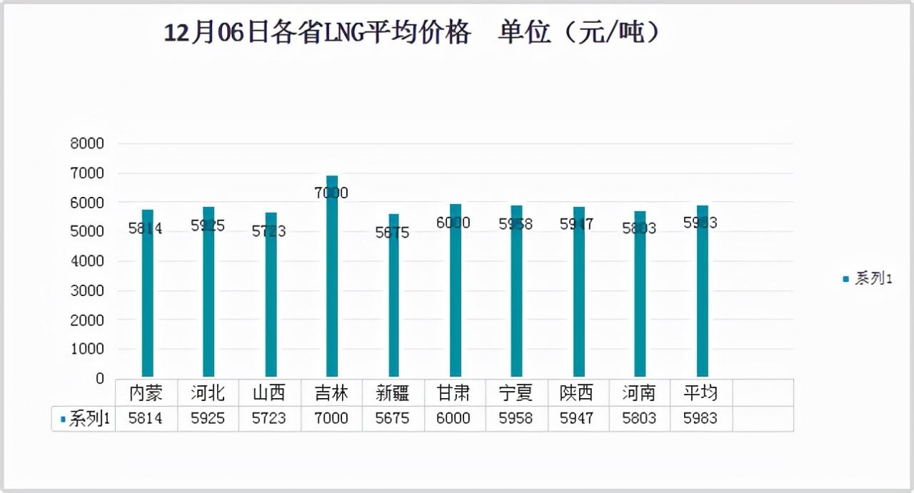 2023年12月06日全国LNG液化天然气价格 价格继续暴跌